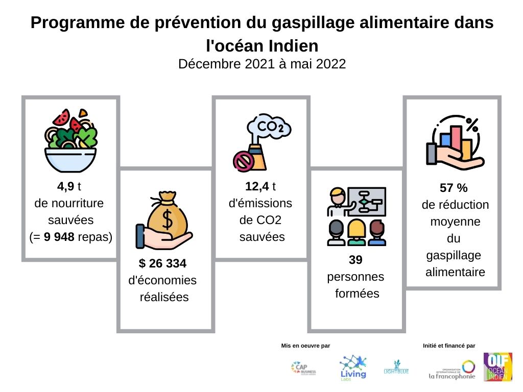 Prévention du gaspillage alimentaire : Les trois infos à retenir de notre programme